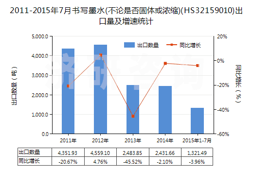 2011-2015年7月書(shū)寫(xiě)墨水(不論是否固體或濃縮)(HS32159010)出口量及增速統(tǒng)計(jì)